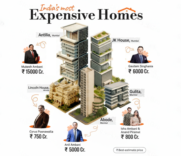 India's most expensive homes